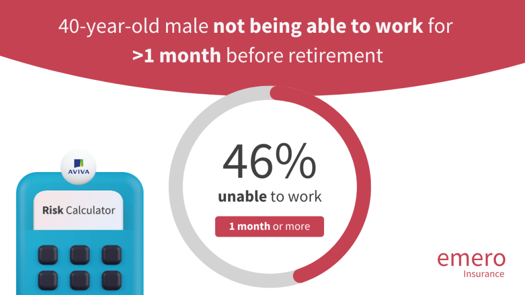 chance of 40 year old male unable to work before retirement